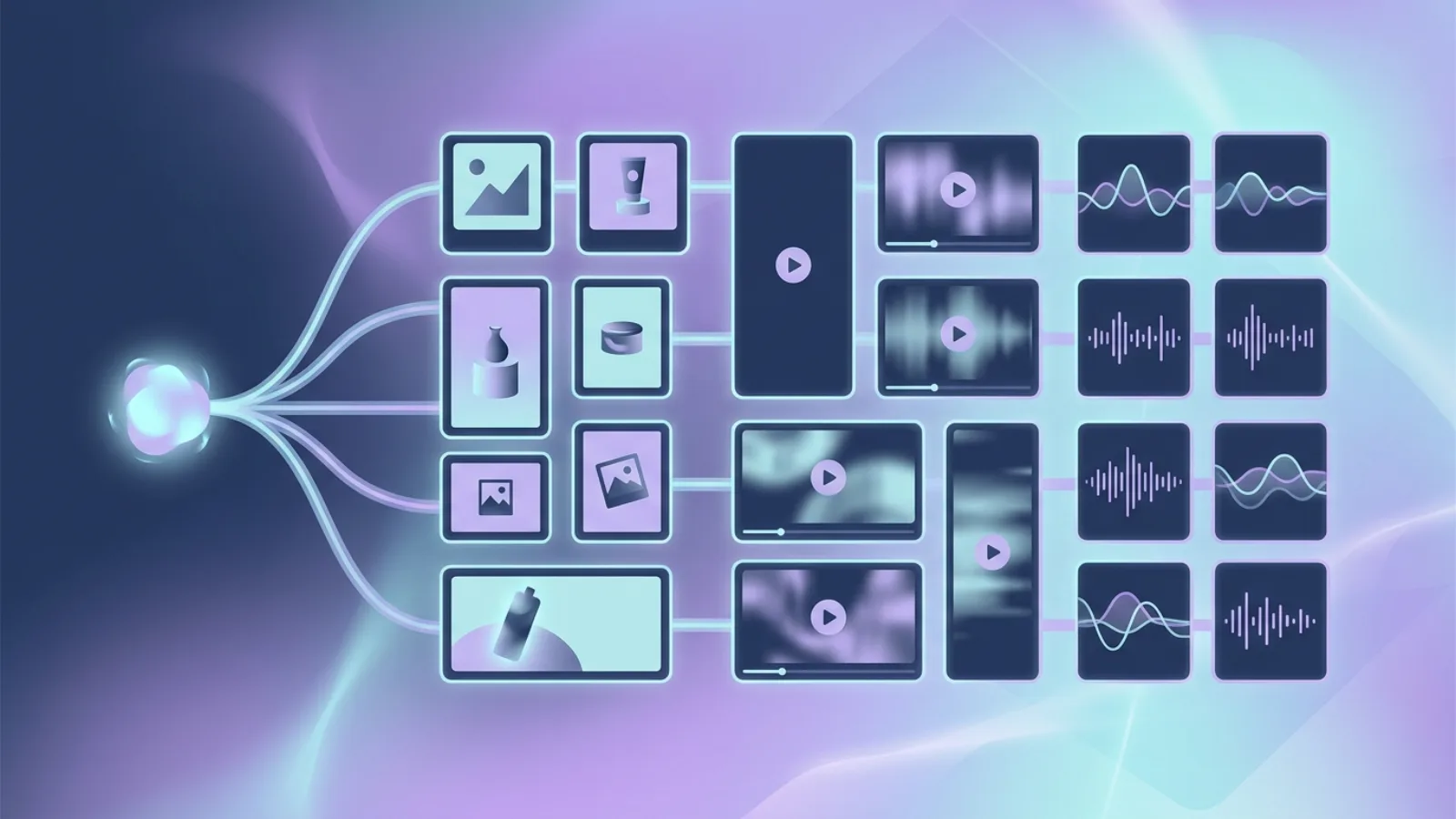 A creative production workflow turning one brief into on-brand image, video, and audio assets across channels
