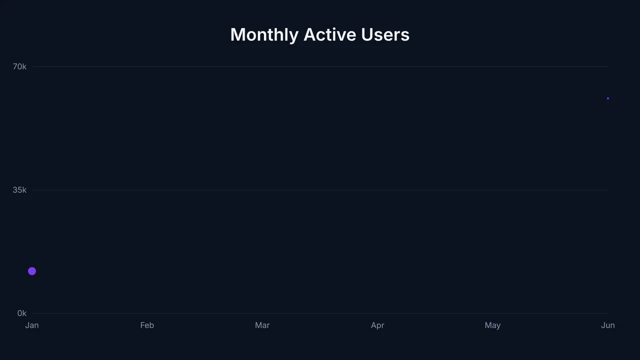 Animated line chart slide of monthly active users drawing itself from data points
